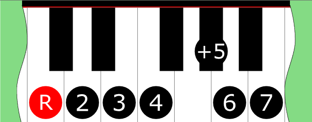 Diagram of Ionian ♯5 scale on Piano Keyboard